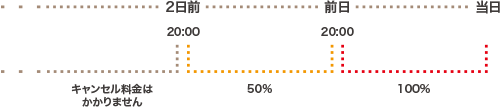 キャンセル料金の説明